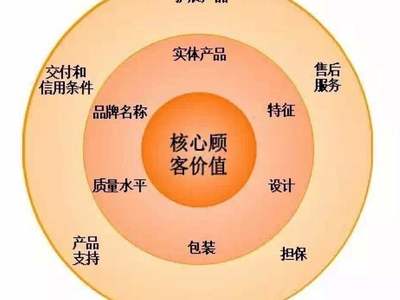 三個步驟快速熟悉自家產(chǎn)品 信用擔保