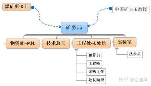 大項目銷售公關要點與內部組織深度分析